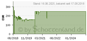 Preistrend fr Panasonic FW334 LED-TV Serie