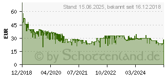 Preistrend fr 128GB SanDisk Extreme PRO SDXC Speicherkarte UHS-I V30 170MB/s