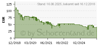 Preistrend fr 256GB SanDisk Extreme PRO SDXC Speicherkarte UHS-I V30 170MB/s