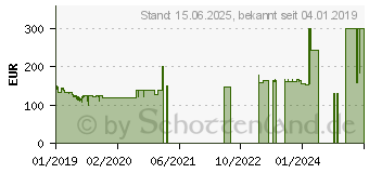 Preistrend fr AVM FRITZ!Box 6820 LTE V2 (20002842)