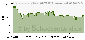 Preistrend fr BEURER BF 950 Personenwaage wei (749.11)