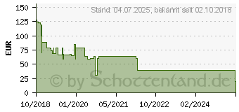 Preistrend fr Microsoft Office Home & Student 2019 EuroZone ESD download (79G-05018)