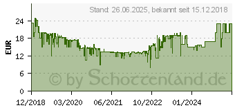 Preistrend fr SanDisk Extreme SDXC UHS-I V30 Speicherkarte 150 MB/s