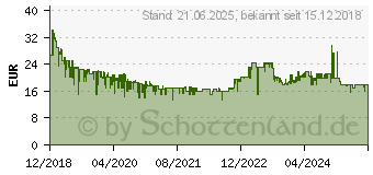 Preistrend fr SanDisk Extreme PRO SDXC UHS-I V30 Speicherkarte 170MB/s