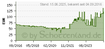 Preistrend fr SanDisk Extreme PRO SD-Speicherkarte U3 UHS-II 300MB/s