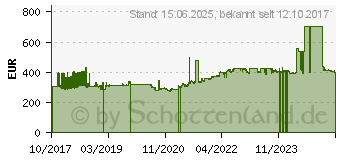 Preistrend fr Supermicro A2SDi-4C-HLN4F (MBD-A2SDI-4C-HLN4F-O)