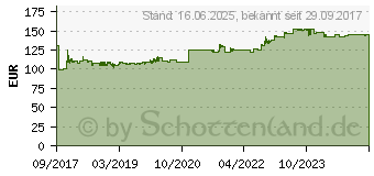 Preistrend fr HAZET Druckluft-Knabber 9036N-1