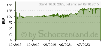 Preistrend fr HAZET Druckluft-Schleifer, Abgewinklelt 9032 N-5 (9032N-5)