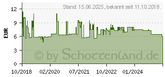 Preistrend fr Goobay CAT 8.1 S/FTP (55124)