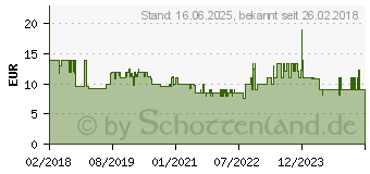 Preistrend fr CULLMANN 90220 Kameratasche 1St.