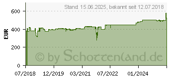 Preistrend fr AG Neovo X-17E 17 Zoll SXGA LED-Monitor schwarz