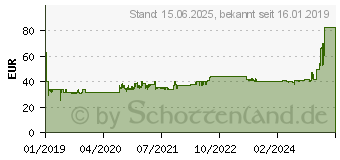 Preistrend fr ARCTIC Freezer 34 eSports DUO Rot (ACFRE00060A)