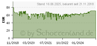 Preistrend fr LUPUS ELECTRONICS Lupusec Rauchmelder V2 (12117_3ER_SET)