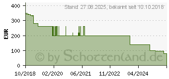 Preistrend fr MICROSOFT Windows Server 2019 64Bit Essentials OEM/DSP/SB, 2 Cores (G3S-01301)