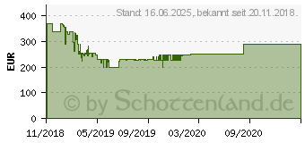 Preistrend fr AOC 24,5 Zoll 144Hz Full-HD Gaming-Monitor G2590PX/G2