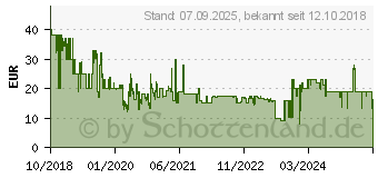 Preistrend fr ELECTRONIC ARTS Die Sims 4 - Werde berhmt (Add-On) (CIAB) PC USK: 6 (5010-000-5030949122063)