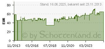 Preistrend fr HAZET Steckgriff Abtrieb 1/2 (12.5 mm) 472mm (914-18)