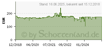 Preistrend fr BENQ BL2381T 22,5 Zoll WUXGA LED-Monitor