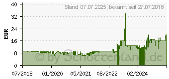 Preistrend fr TFA DOSTMANN TFA Funk Wecker (60.2545.01)