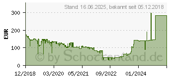 Preistrend fr D-LINK DCS-8600LH IP Kamera 2980