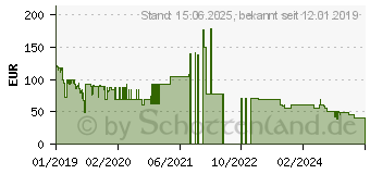 Preistrend fr ZYXEL Multy U AC2100 - Funkbasisstation - Wi-Fi - Dualband - DC Power (WSR30-EU0101F)