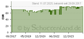 Preistrend fr HOMEMATIC IP Schaltaktor fr Heizungsanlagen 2-fach HmIP-WHS2 (150842A0)