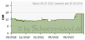 Preistrend fr Logilink Kabellose optische Funkmaus (ID0171)