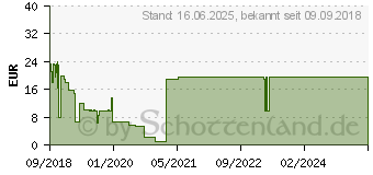 Preistrend fr BULLGUARD Internet Security 2019 WIN Only [3 Gerte - 1 Jahr] (BG1907)