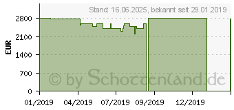 Preistrend fr Razer Blade 15 Advanced mit GeForce RTX 2070 (RZ09-02887G92-R3G1)