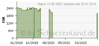 Preistrend fr Razer Blade 15 Advanced mit GeForce RTX 2060 (RZ09-02886G92-R3G1)