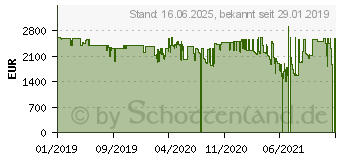 Preistrend fr Razer Blade 15 Advanced mit GeForce RTX 2070 (RZ09-02887G91-R3G1)