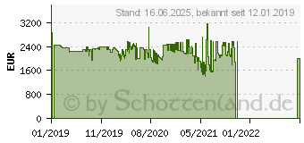 Preistrend fr Razer Blade 15 Advanced Model (2019)