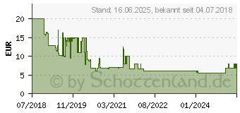 Preistrend fr AVG Internet Security (2019) / 1 Jahr ESD (03214)