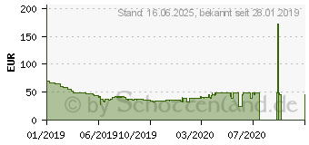 Preistrend fr 8GB Crucial Ballistix Sport LT Gray DDR4-3200 CL16 (BLS8G4D32AESBK)