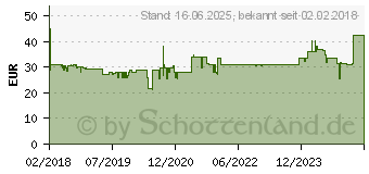 Preistrend fr INLINE 16491U Steckdosenleiste 5-fach Schutzkontakt berspannungsschutz