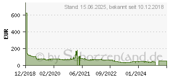 Preistrend fr 16GB Crucial DDR4-2400 SODIMM CL17 SR fr Mac (CT2K8G4S24AM)