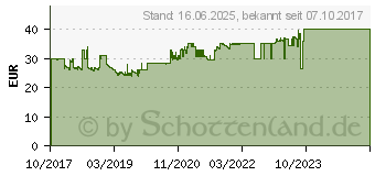 Preistrend fr perixx PERIBOARD-512 2018 wei