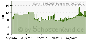 Preistrend fr GEDORE Montierhebel Reifen Montiereisen 200 mm lang (6332320)