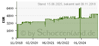 Preistrend fr QNAP TS-1283XU-RP-E2124-8G