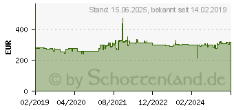 Preistrend fr Viewsonic TD2230 22 Zoll Full-HD Multi-Touch Monitor