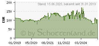 Preistrend fr BENQ GW2283 21,5 Zoll Full-HD LED-Monitor