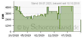 Preistrend fr Samsung 65 Zoll QLED 8K Q900 (2018) (GQ65Q900RGTXZG)