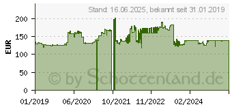 Preistrend fr Metzeler ME77 Perfect 150/80B16 77H