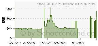 Preistrend fr GIGABYTE GeForce GTX 1660 Ti 6GB OC (GV-N166TOC-6GD)