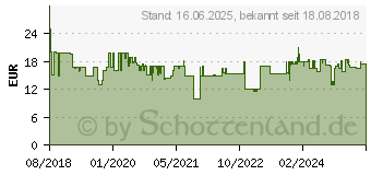 Preistrend fr BOSCH Bandadapter, Systemzubehr fr Zamo (1608M00C25)