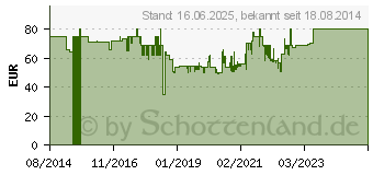 Preistrend fr OEHLBACH NF 214 Sub, Subwoofer Kabel (204504)