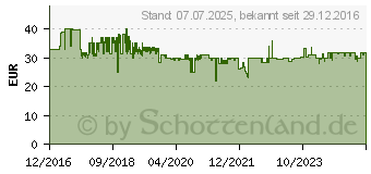 Preistrend fr TFA DOSTMANN TFA Trinity Funk-Thermo-/Hygrometer Schwarz (30.3058.01)