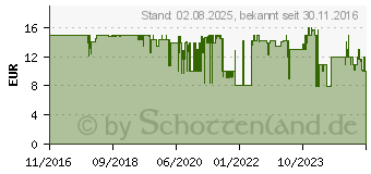 Preistrend fr OEHLBACH FM Wire, Passive FM-Antenne 17217[5365] (D1C17217)