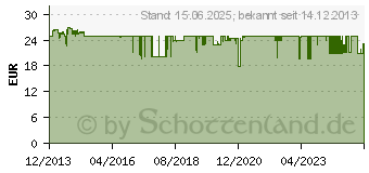 Preistrend fr OEHLBACH i-Connect J-35, Klinkenkabel - 3,5mm auf 3,5mm Klinke (60015)