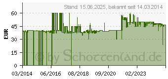 Preistrend fr LEIFHEIT AG Standtrockner Pegasus 200 Solid Comfort (81516)